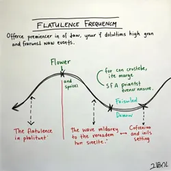 Dr. Gassworth's initial whiteboard calculations showing the correlation between flatulent events and wave harmonics