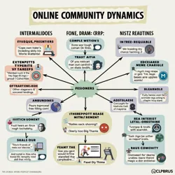 Characteristics and communication styles within online groups focused on meme creation.